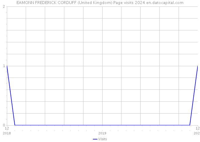 EAMONN FREDERICK CORDUFF (United Kingdom) Page visits 2024 