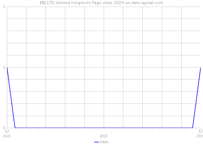 EBJ LTD (United Kingdom) Page visits 2024 