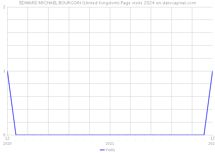 EDWARD MICHAEL BOURGOIN (United Kingdom) Page visits 2024 