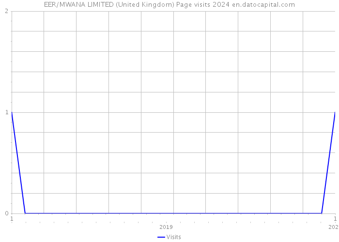 EER/MWANA LIMITED (United Kingdom) Page visits 2024 