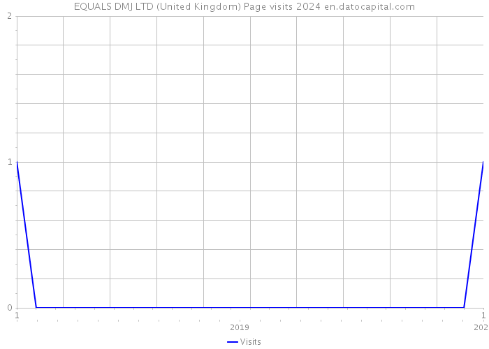 EQUALS DMJ LTD (United Kingdom) Page visits 2024 