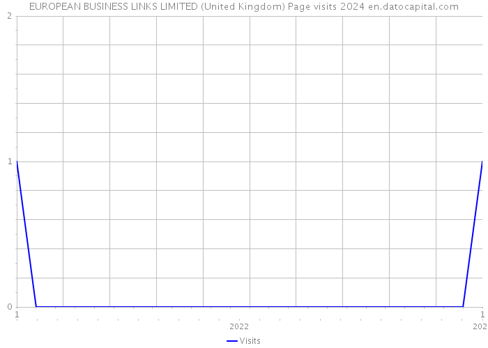 EUROPEAN BUSINESS LINKS LIMITED (United Kingdom) Page visits 2024 