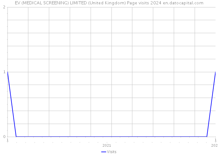 EV (MEDICAL SCREENING) LIMITED (United Kingdom) Page visits 2024 