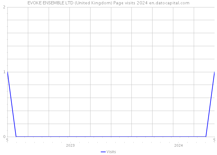 EVOKE ENSEMBLE LTD (United Kingdom) Page visits 2024 