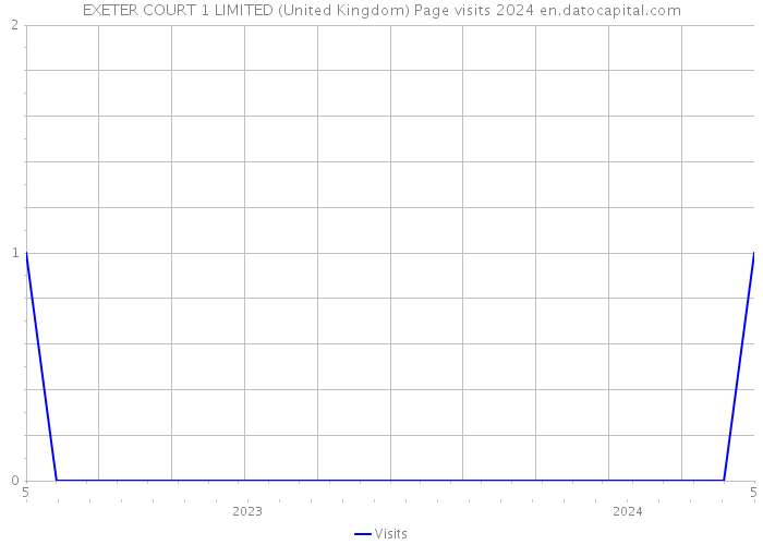 EXETER COURT 1 LIMITED (United Kingdom) Page visits 2024 