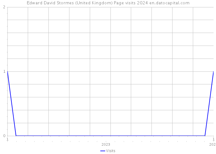 Edward David Stormes (United Kingdom) Page visits 2024 