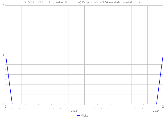 G&D GROUP LTD (United Kingdom) Page visits 2024 