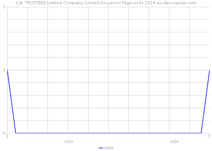 G.B. TRUSTEES Limited Company (United Kingdom) Page visits 2024 