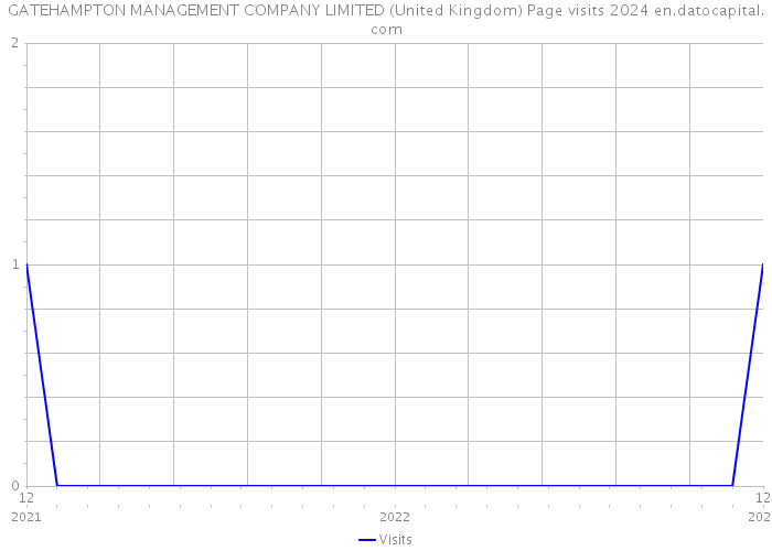 GATEHAMPTON MANAGEMENT COMPANY LIMITED (United Kingdom) Page visits 2024 