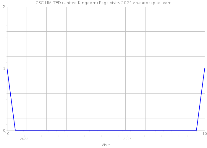 GBC LIMITED (United Kingdom) Page visits 2024 
