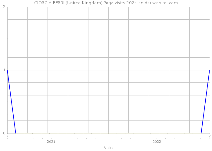 GIORGIA FERRI (United Kingdom) Page visits 2024 
