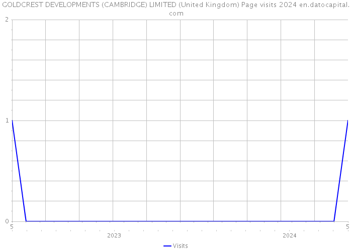 GOLDCREST DEVELOPMENTS (CAMBRIDGE) LIMITED (United Kingdom) Page visits 2024 