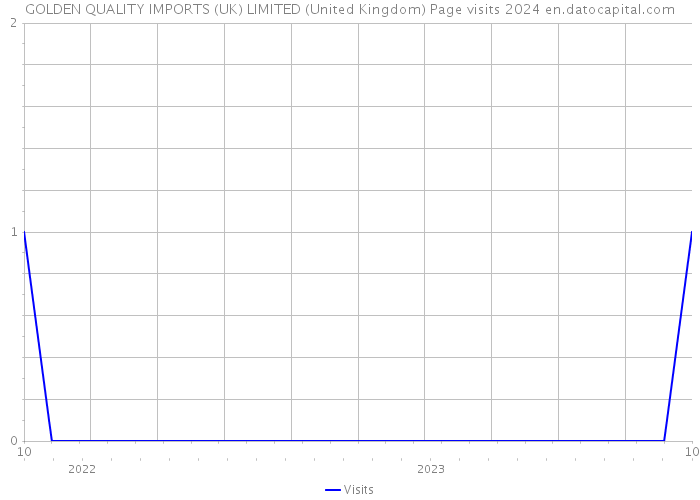 GOLDEN QUALITY IMPORTS (UK) LIMITED (United Kingdom) Page visits 2024 
