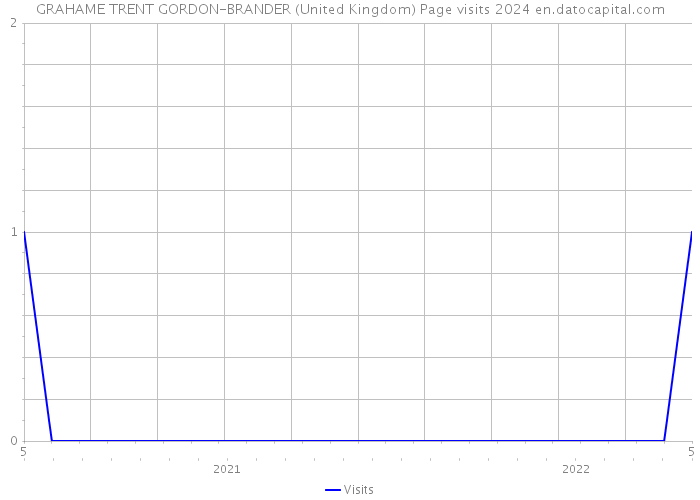 GRAHAME TRENT GORDON-BRANDER (United Kingdom) Page visits 2024 
