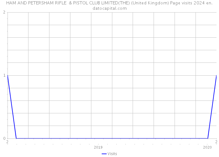 HAM AND PETERSHAM RIFLE & PISTOL CLUB LIMITED(THE) (United Kingdom) Page visits 2024 