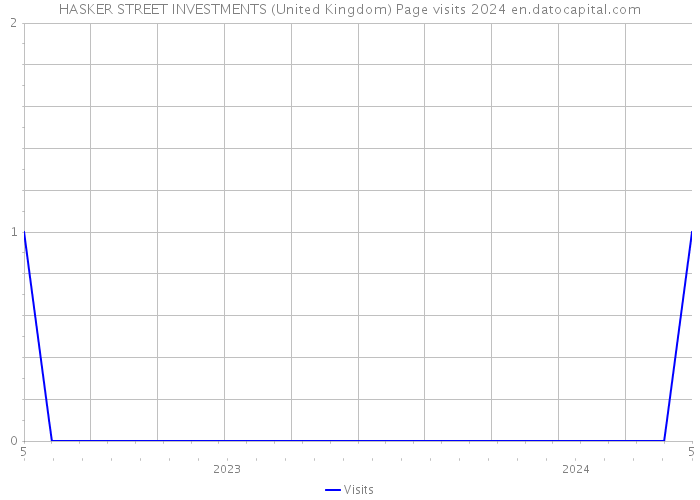 HASKER STREET INVESTMENTS (United Kingdom) Page visits 2024 