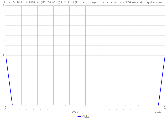 HIGH STREET GARAGE (BOLSOVER) LIMITED (United Kingdom) Page visits 2024 