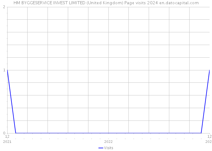 HM BYGGESERVICE INVEST LIMITED (United Kingdom) Page visits 2024 