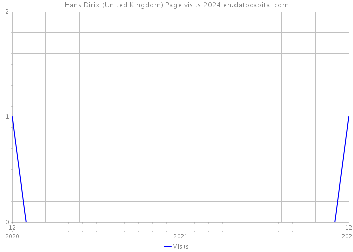 Hans Dirix (United Kingdom) Page visits 2024 