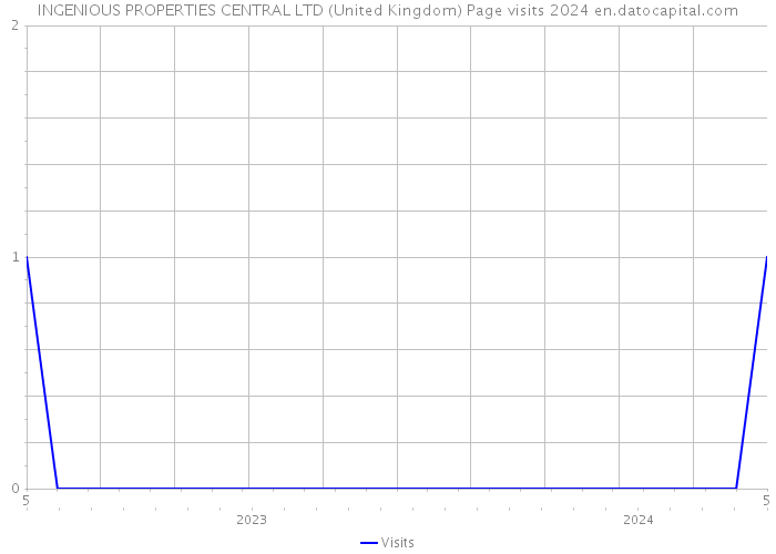 INGENIOUS PROPERTIES CENTRAL LTD (United Kingdom) Page visits 2024 