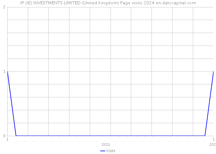IP (IE) INVESTMENTS LIMITED (United Kingdom) Page visits 2024 