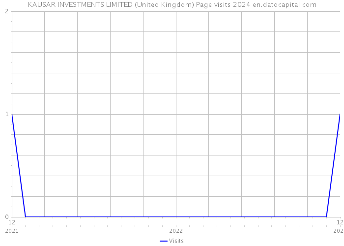 KAUSAR INVESTMENTS LIMITED (United Kingdom) Page visits 2024 