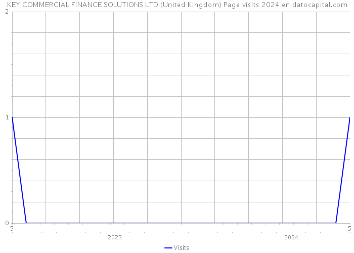 KEY COMMERCIAL FINANCE SOLUTIONS LTD (United Kingdom) Page visits 2024 