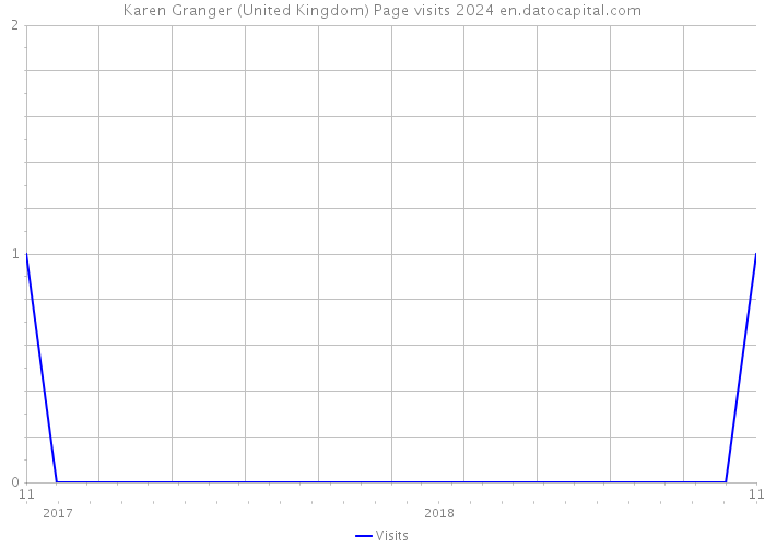 Karen Granger (United Kingdom) Page visits 2024 