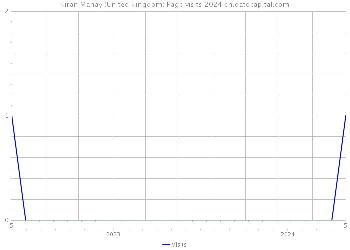 Kiran Mahay (United Kingdom) Page visits 2024 