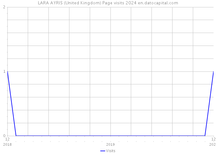 LARA AYRIS (United Kingdom) Page visits 2024 