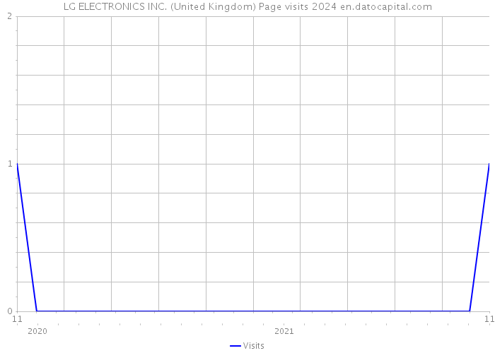 LG ELECTRONICS INC. (United Kingdom) Page visits 2024 