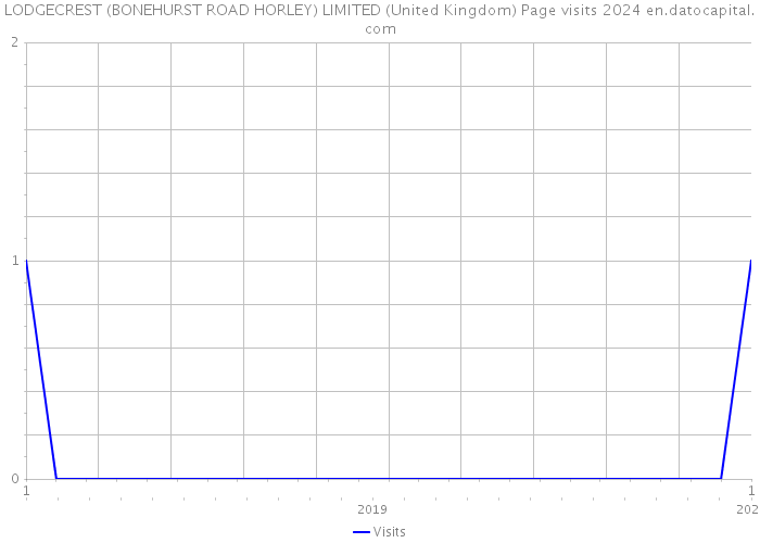 LODGECREST (BONEHURST ROAD HORLEY) LIMITED (United Kingdom) Page visits 2024 