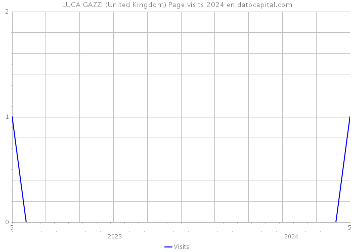LUCA GAZZI (United Kingdom) Page visits 2024 