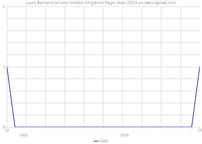 Louis Bernard Jerome (United Kingdom) Page visits 2024 
