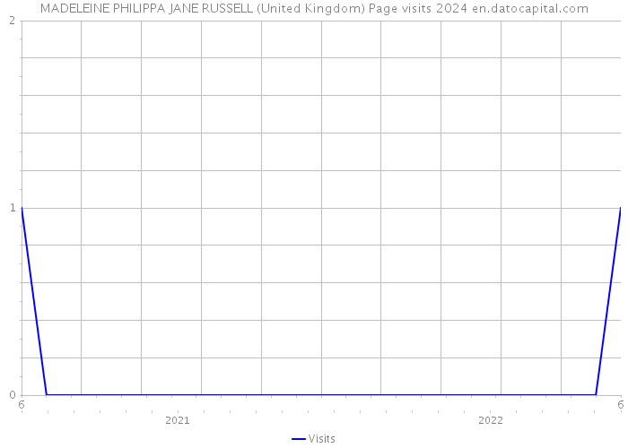 MADELEINE PHILIPPA JANE RUSSELL (United Kingdom) Page visits 2024 