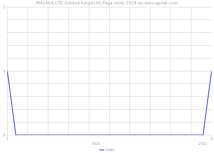 MALAKA LTD (United Kingdom) Page visits 2024 