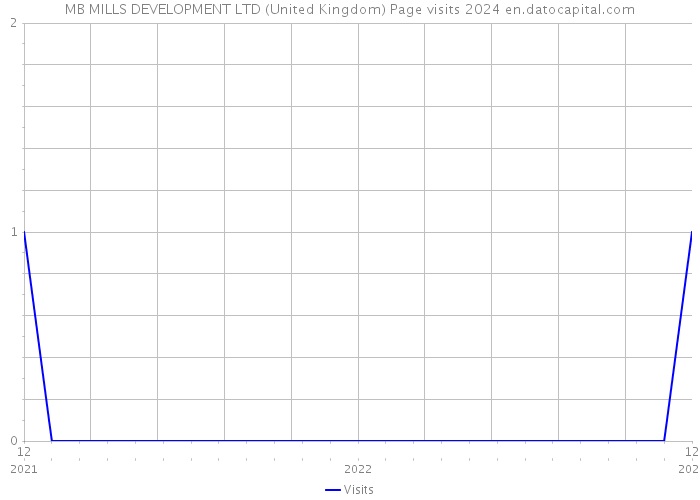 MB MILLS DEVELOPMENT LTD (United Kingdom) Page visits 2024 