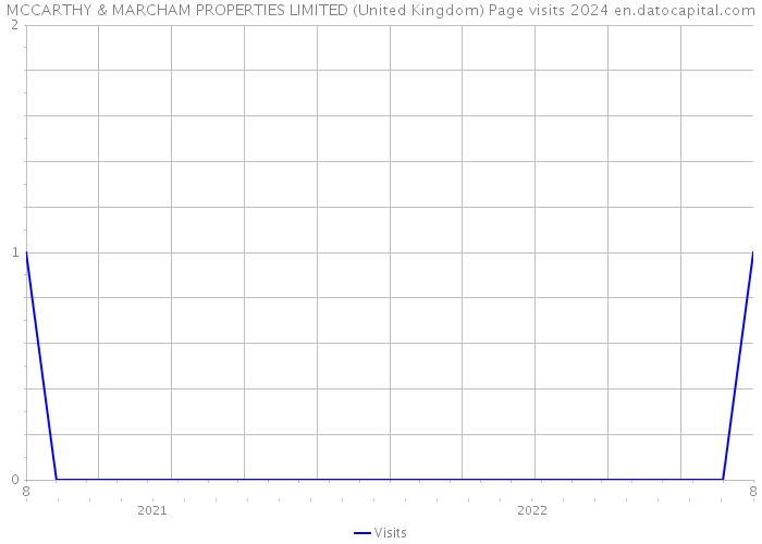 MCCARTHY & MARCHAM PROPERTIES LIMITED (United Kingdom) Page visits 2024 