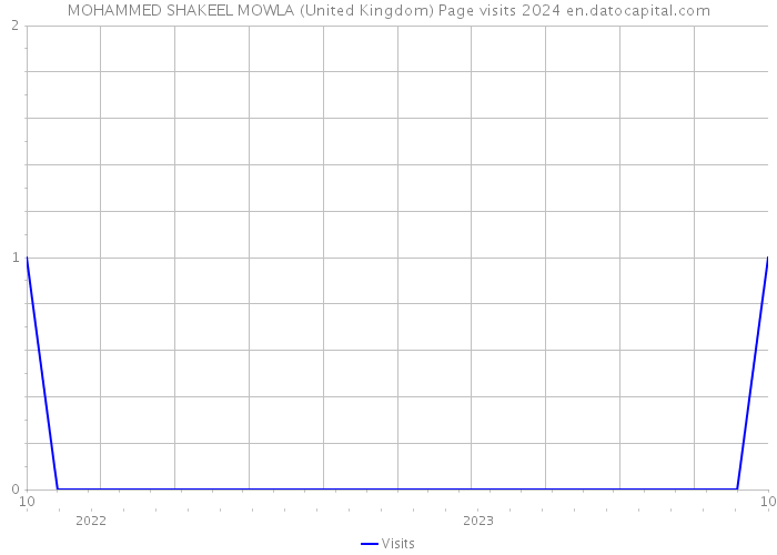 MOHAMMED SHAKEEL MOWLA (United Kingdom) Page visits 2024 
