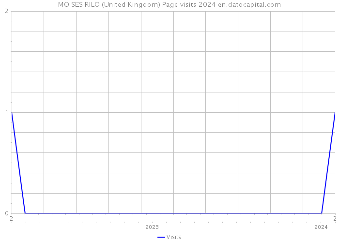MOISES RILO (United Kingdom) Page visits 2024 