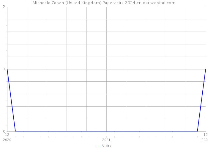 Michaela Zaben (United Kingdom) Page visits 2024 