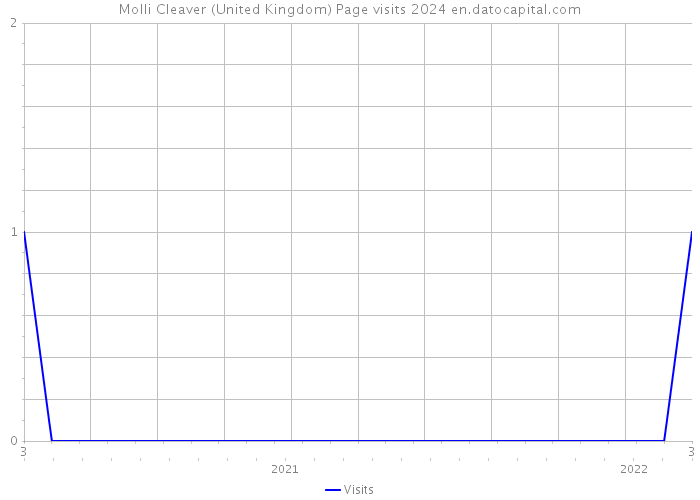 Molli Cleaver (United Kingdom) Page visits 2024 