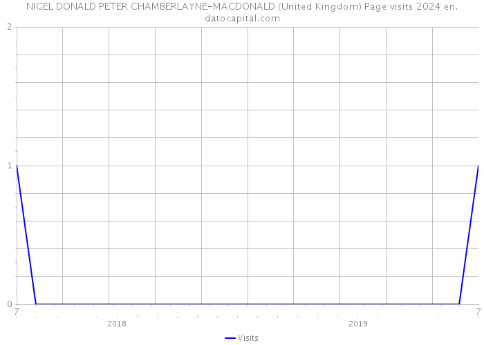 NIGEL DONALD PETER CHAMBERLAYNE-MACDONALD (United Kingdom) Page visits 2024 