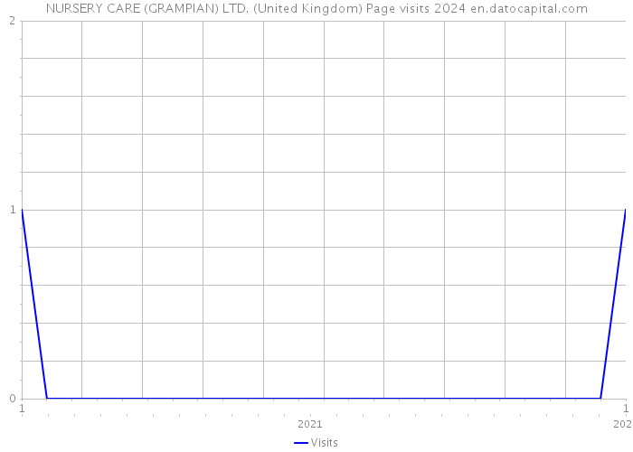 NURSERY CARE (GRAMPIAN) LTD. (United Kingdom) Page visits 2024 
