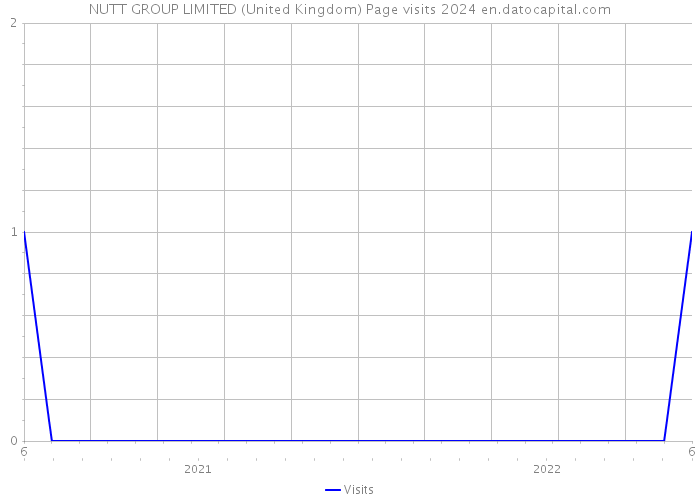 NUTT GROUP LIMITED (United Kingdom) Page visits 2024 