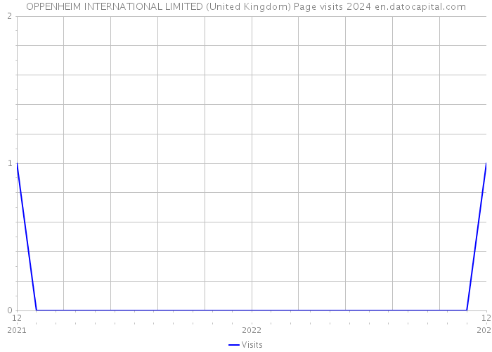 OPPENHEIM INTERNATIONAL LIMITED (United Kingdom) Page visits 2024 