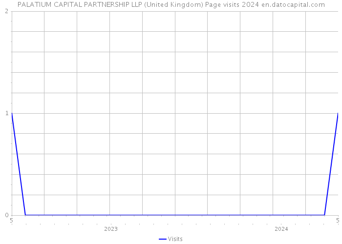 PALATIUM CAPITAL PARTNERSHIP LLP (United Kingdom) Page visits 2024 
