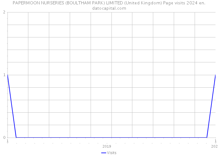 PAPERMOON NURSERIES (BOULTHAM PARK) LIMITED (United Kingdom) Page visits 2024 