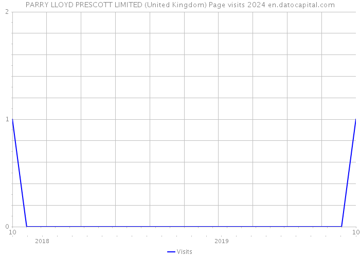 PARRY LLOYD PRESCOTT LIMITED (United Kingdom) Page visits 2024 