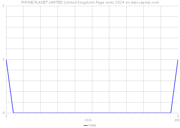 PHONE PLANET LIMITED (United Kingdom) Page visits 2024 